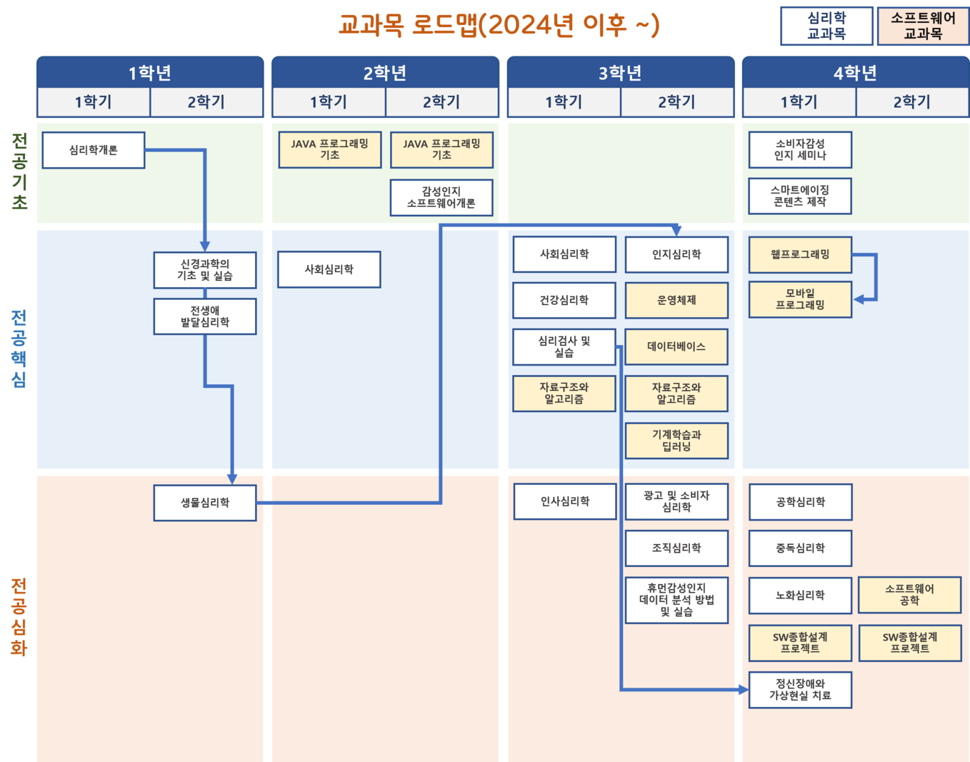 교과목 로드맵