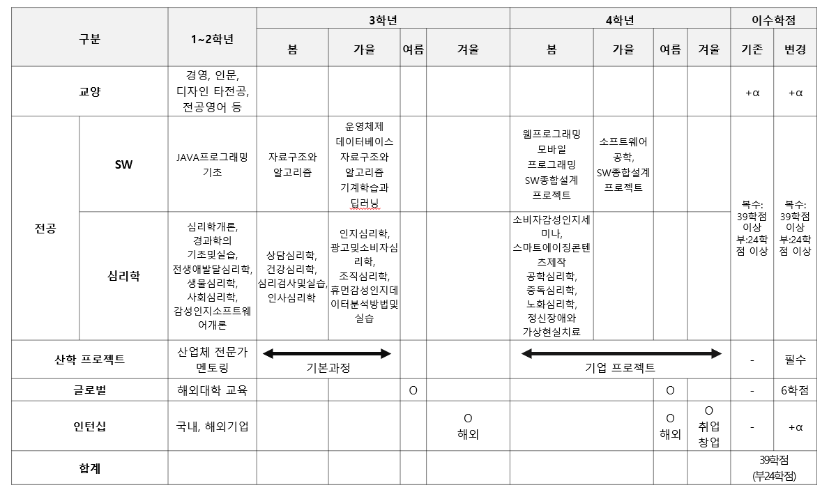교과목 로드맵