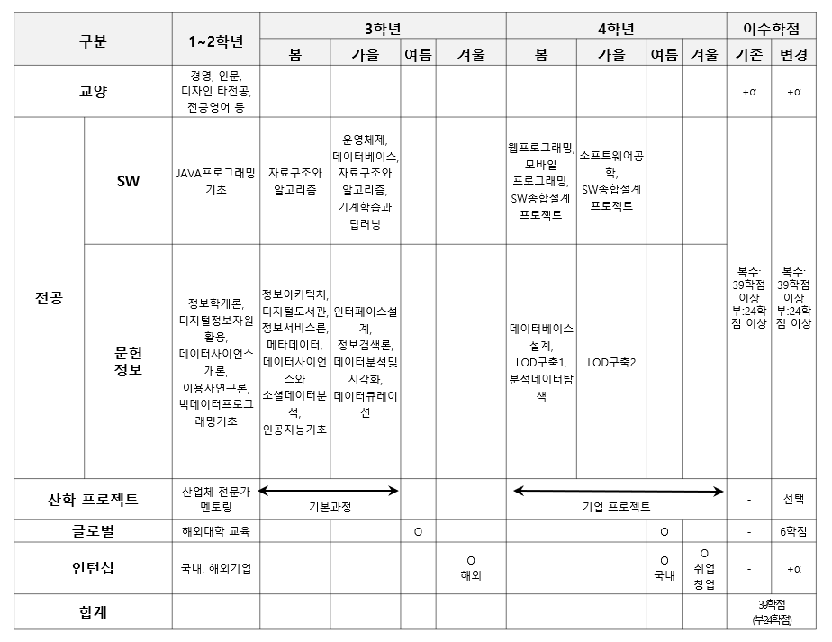 교과목 로드맵