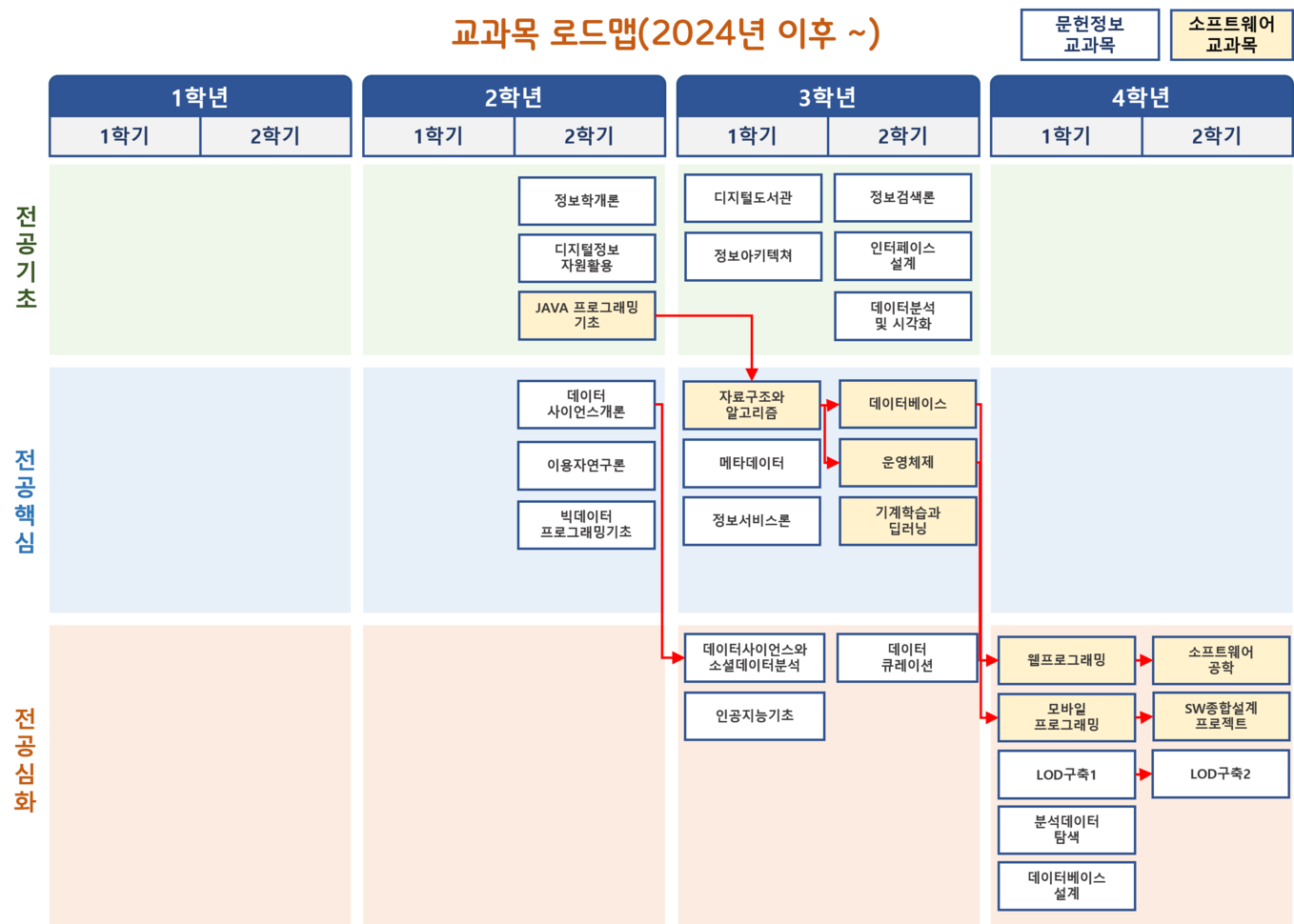 교과목 로드맵